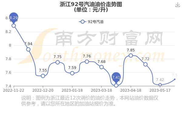 浙江省最新发布的92号汽油价格信息揭晓